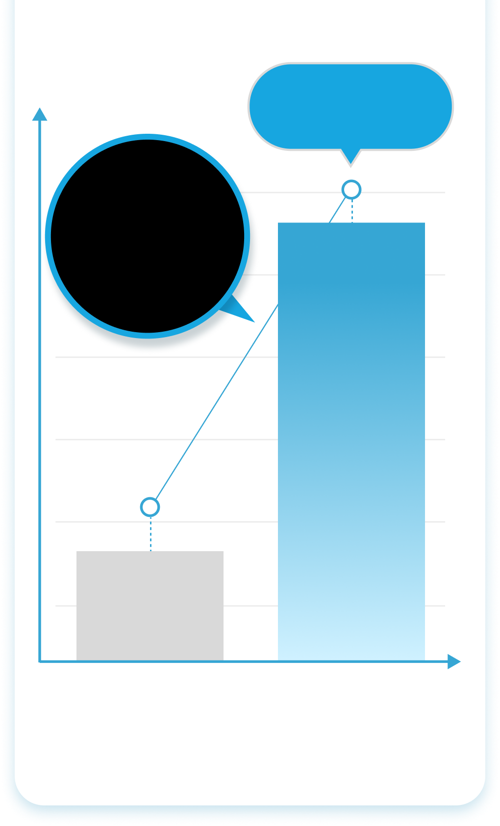 graph showing increase of autologous exosomes between standard and mct metacell treatments